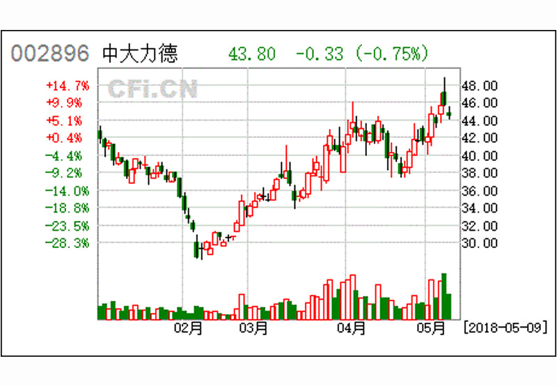 中大力德(002896)點評：與伯朗特簽訂購銷合同 公司RV減速機(jī)加速放量